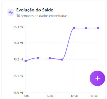 Gráfico de evolução financeira